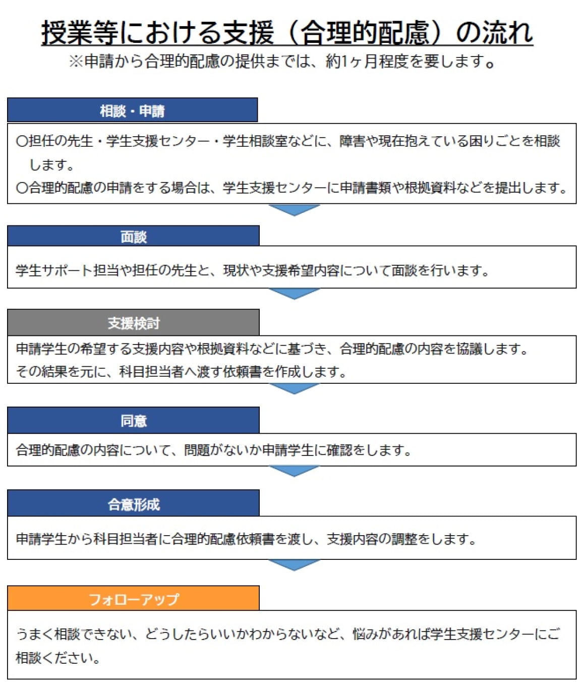 授業等における支援（合理的配慮）の流れ