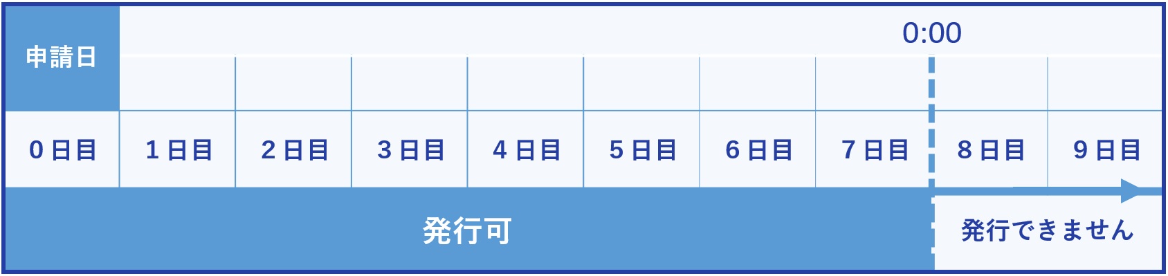 印刷期限 申請日から8日間