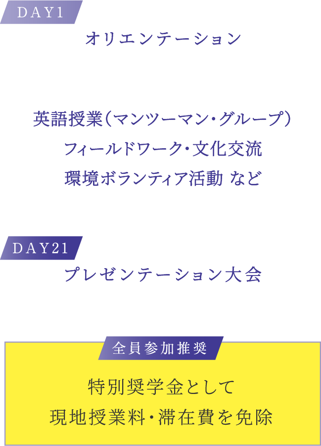 DAY1 オリエンテーション 英語授業（マンツーマン・グループ）フィールドワーク・文化交流環境ボランティア活動 など DAY2 プレゼンテーション大会 全員参加推奨 特別奨学金として現地授業料・滞在費を免除