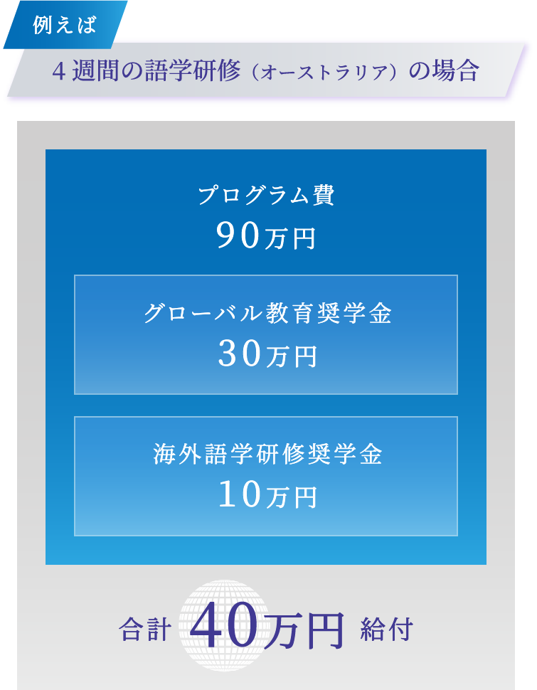 例えば，4週間の語学研修（オーストラリア）の場合-プログラム費90万円　グローバル教育奨学金30万円　海外語学研修奨学金10万円　合計40万円給付